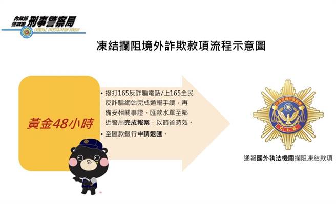 警方表示，跨境诈骗案件只要在黄金48小时内，仍有机会追回被骗款项。（翻摄照片／林郁平台北传真）