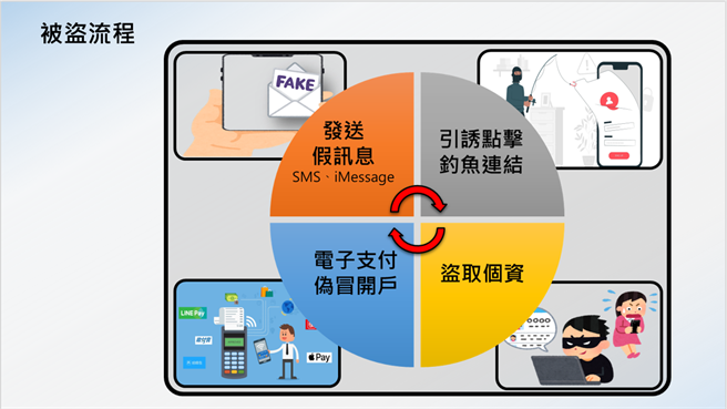 詐騙集團會利用亂槍打鳥方式大量發送簡訊、電子郵件等假訊息。（警方提供）