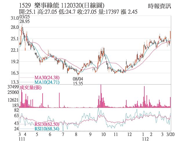 乐事绿能日线图