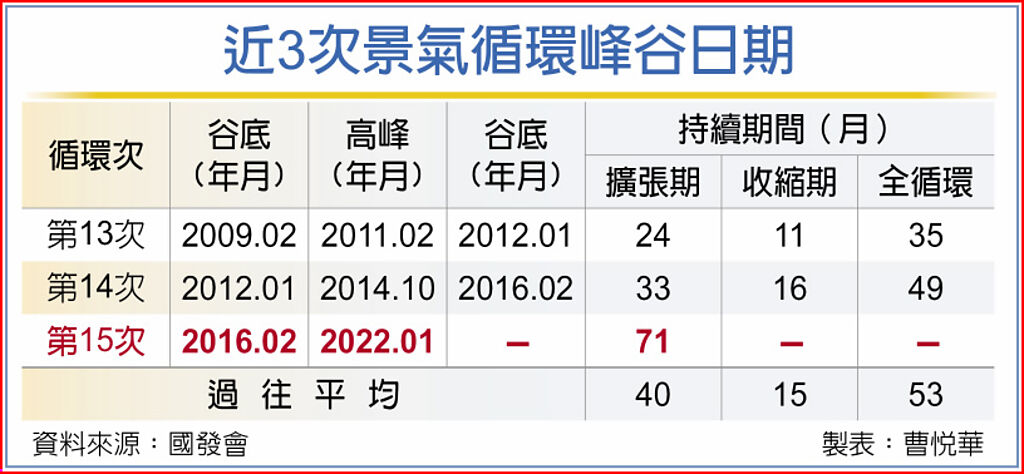 近3次景氣循環峰谷日期