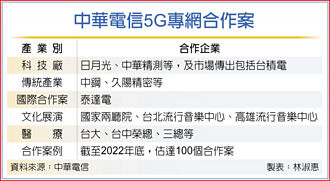中華電信攻5G專網 企業合作案逾百件