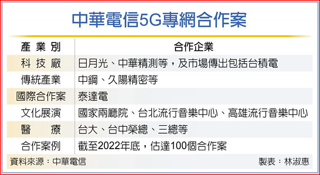 中华电信5G专网合作案