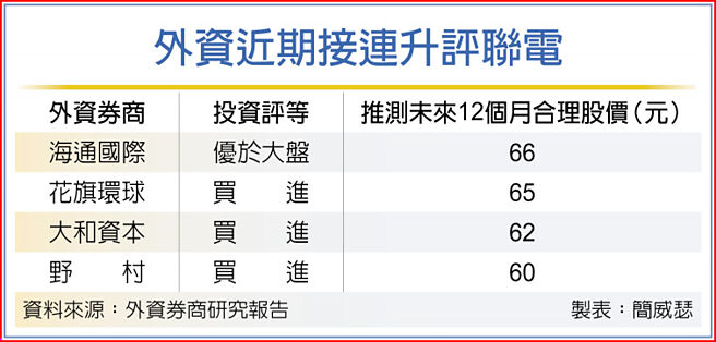 外资近期接连升评联电