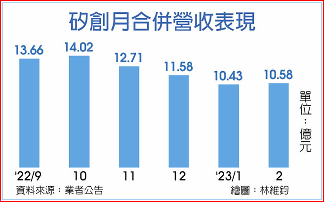 硅创月合併营收表现