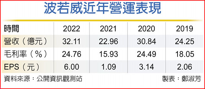 波若威近年營運表現