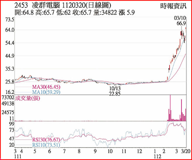 凌群1120320日线图