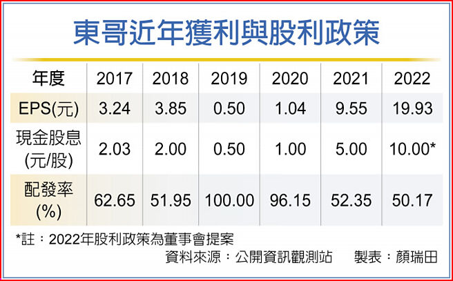 东哥近年获利与股利政策