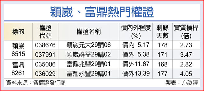 颖崴、富鼎热门权证