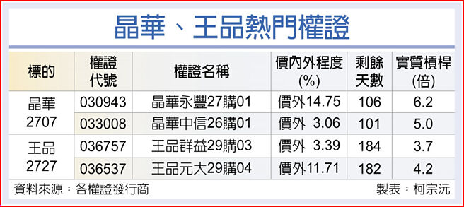 晶华、王品热门权证