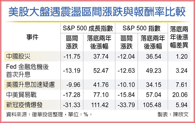 美股大盘遇震盪区间涨跌与报酬率比较