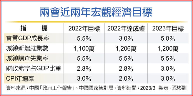 两会近两年宏观经济目标