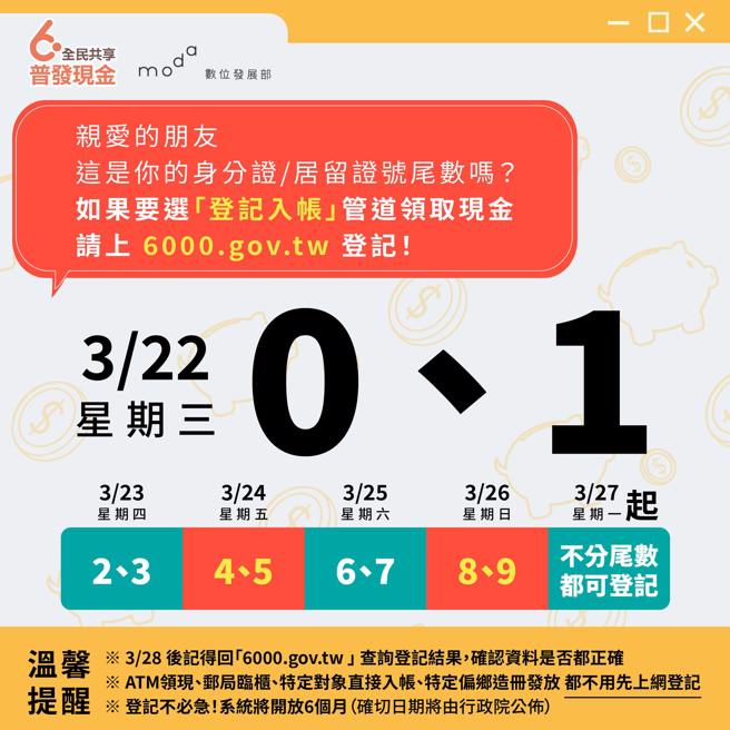 身分证字号或居留证尾数为0、1的民眾，可于3月22日登记。（图取自数发部脸书）