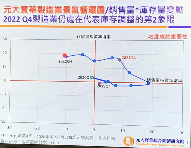 （元大宝华综经院独有的制造业景气循环图，显示2022Q4库存调整不顺，库存压力持续居高。资料来源／元大宝华综经院）