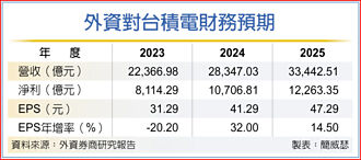 里昂：下半年起旺進2024年 台積目標價 升至620元