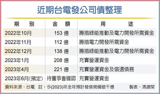 近期台电发公司债整理