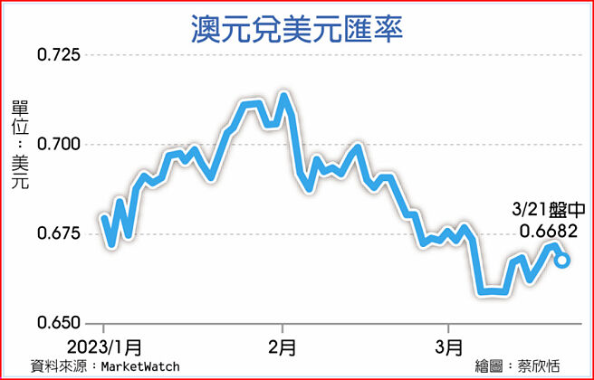 澳元兑美元匯率