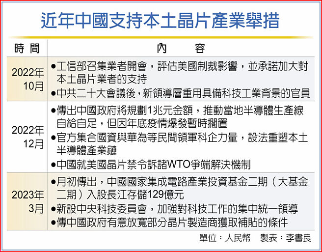 近年中国支持本土晶片产业举措