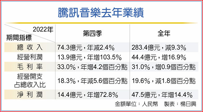 腾讯音乐去年业绩