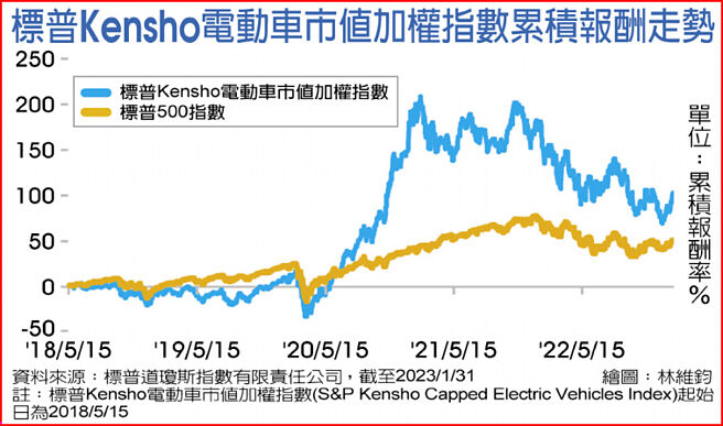 标普Kensho电动车市值加权指数累积报酬走势