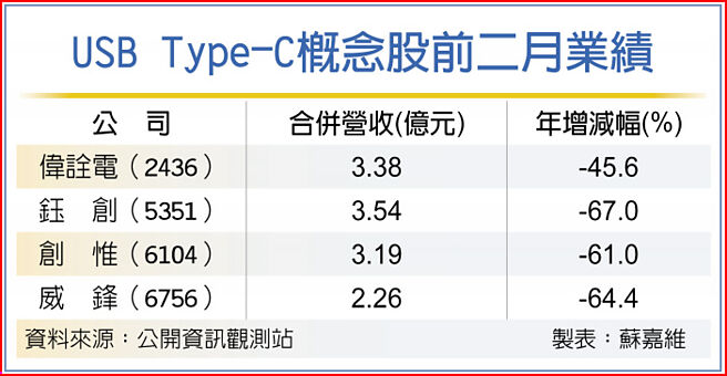 USB Type-C概念股前二月业绩