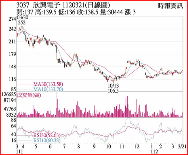 3037 欣兴电子 1120321(日线图)