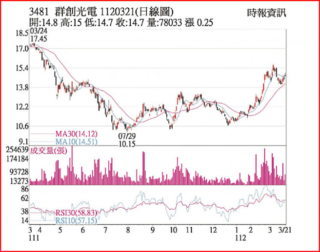 3481 群创光电 1120321(日线图)