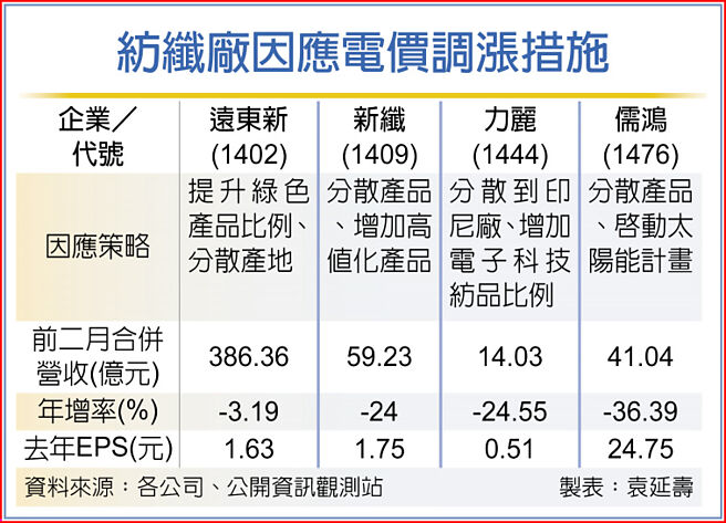 纺纤厂因应电价调涨措施