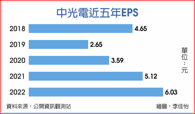 中光电近五年EPS