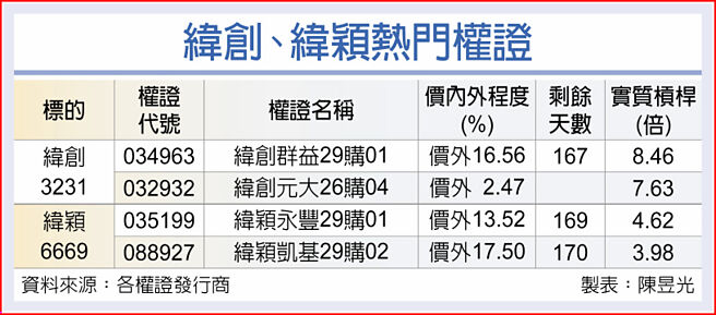 纬创、纬颖热门权证