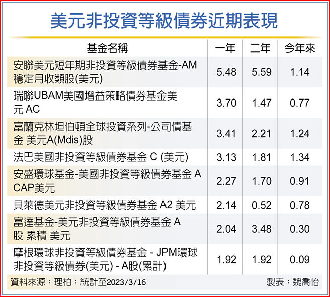 美元非投资等级债券近期表现