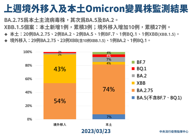 中央流行疫情指挥中心最新病毒株定序出炉，BA.2.75仍是主流病毒株。(指挥中心提供)