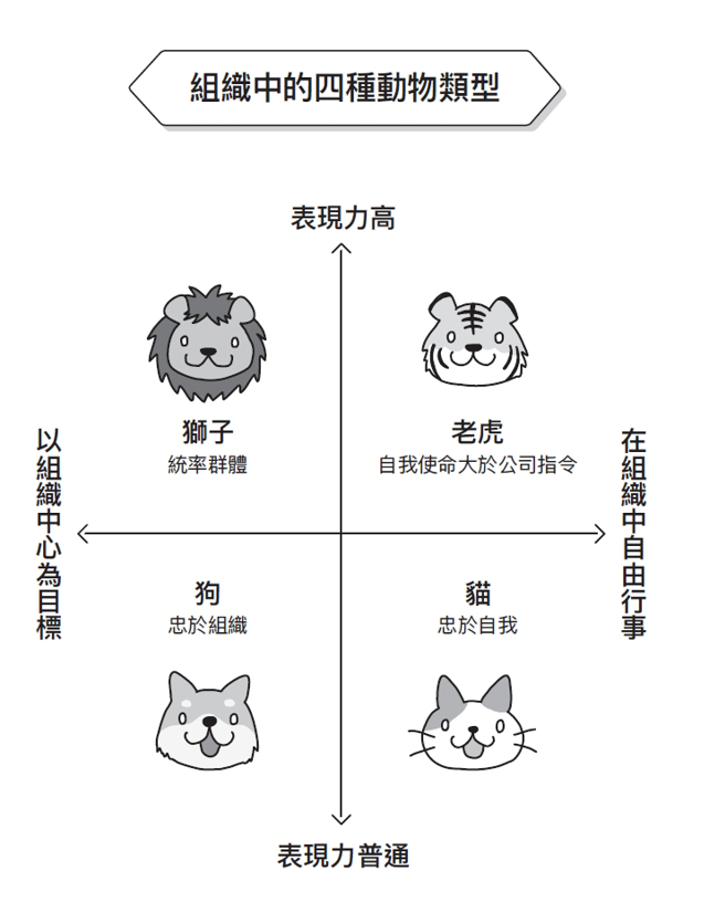 組織中的四種動物類型。（圖／木馬文化提供）