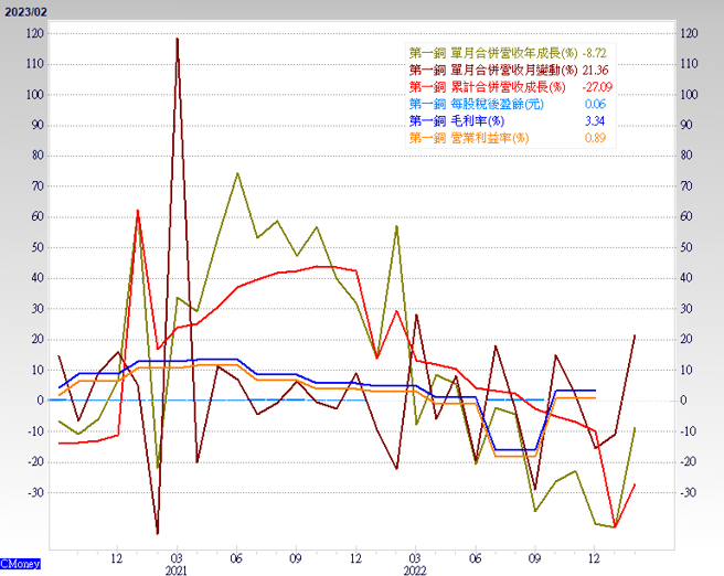 营收与毛利率。（图/理财周刊提供）