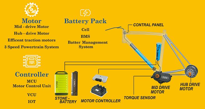 电池╱电机╱电控，三电整合示意图。   图╱八达创新科技提供