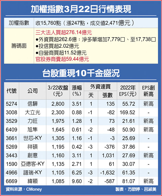 加权指数3月22日行情表现、台股重现10千金盛况