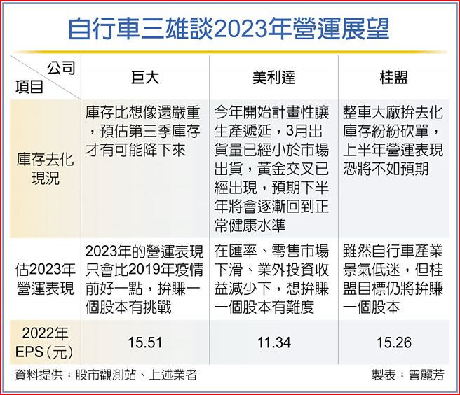 自行车三雄谈2023年营运展望