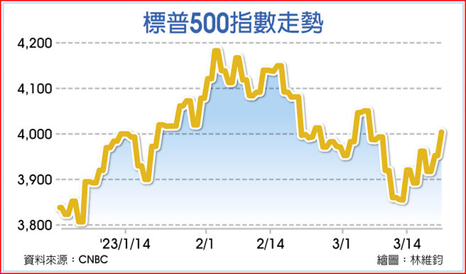 标普500指数走势