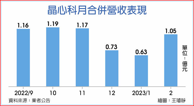 晶心科月合併营收表现