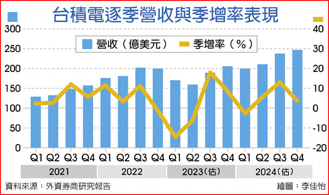 台积电逐季营收与季增率表现