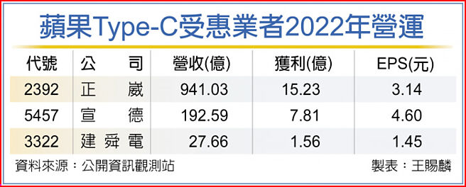 苹果Type-C受惠业者2022年营运