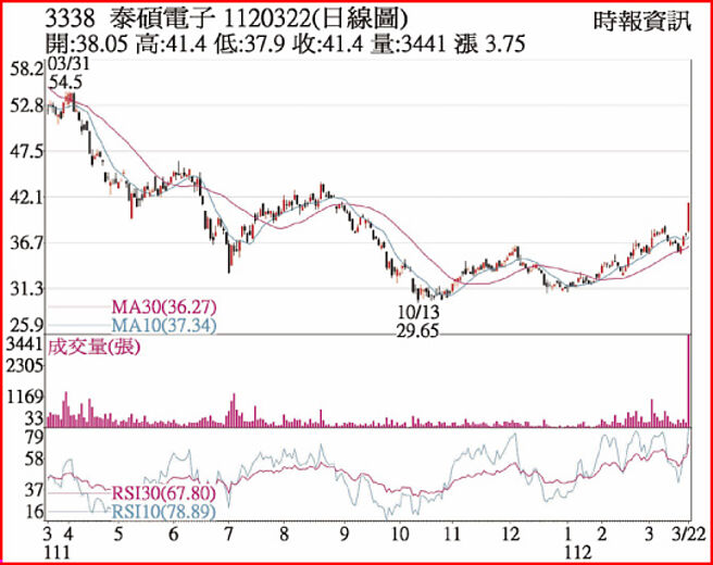 泰硕1120322日线图