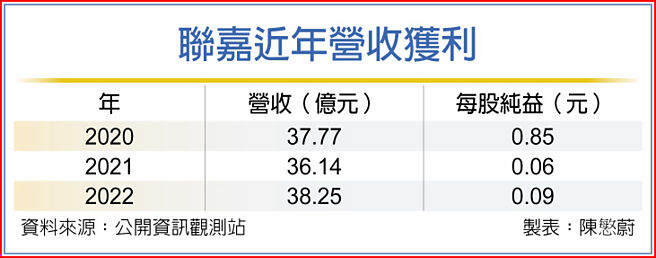 联嘉近年营收获利