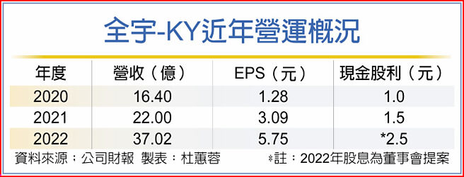 全宇-KY近年营运概况
