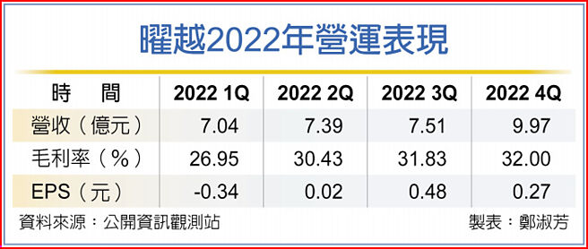 曜越2022年营运表现