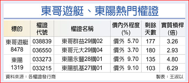 东哥游艇、东阳热门权证