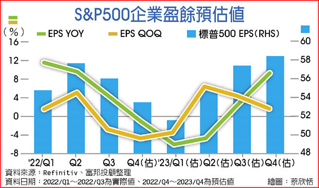 S&P500企业盈余预估值