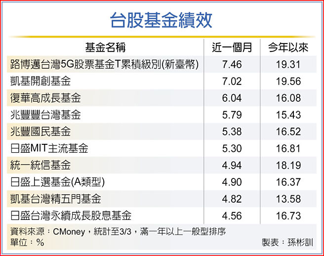 台股基金績效