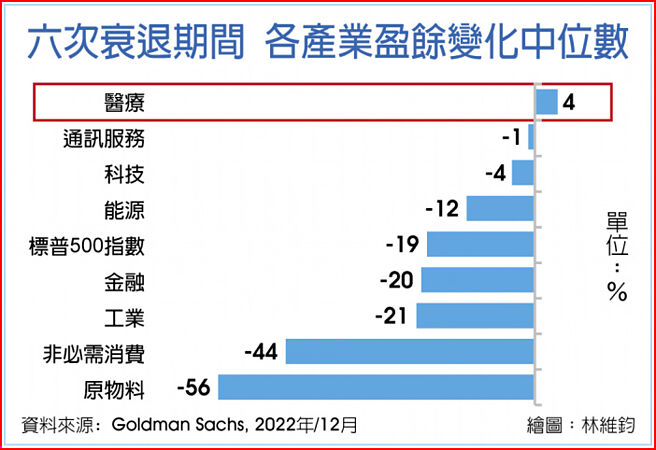 六次衰退期间 各产业盈余变化中位数