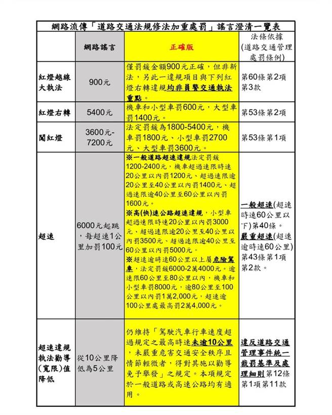 屏东交通队24日以简单易懂的图表方式提供正确资讯，并呼吁民眾别再散播假讯息。（警方提供／谢佳潾屏东传真）