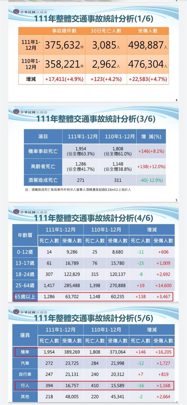 去年整体交通事故死亡人数3085人仍高居不下，且比前一年的2962人还增加了4.2％。(简立欣翻摄)